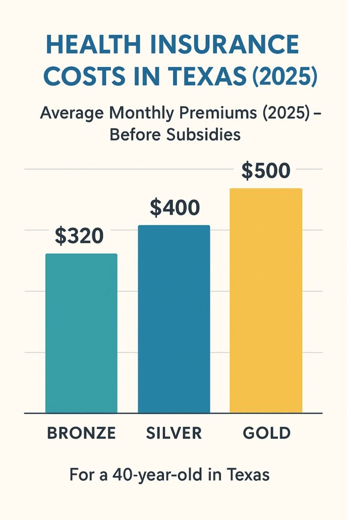 Chart showing Bronze, Silver, and Gold plan costs in Texas