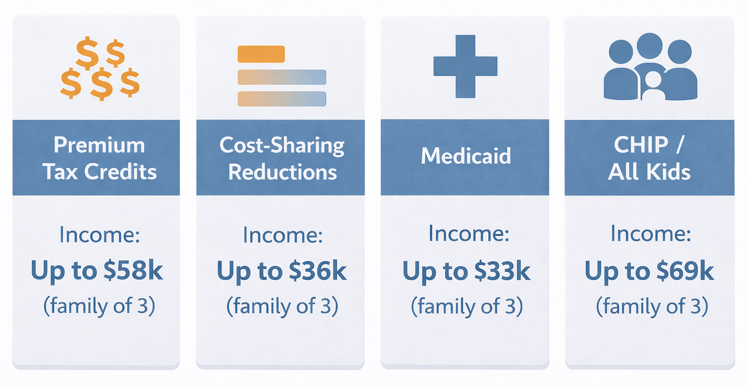 Clean infographic comparing four Illinois affordability programs showing Premium Tax Credits, Cost-Sharing Reductions, Medicaid, and CHIP with income eligibility ranges and savings amounts