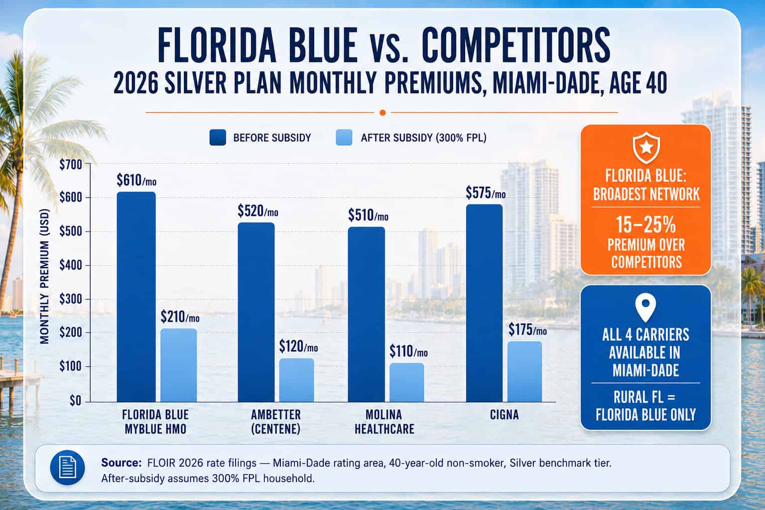 Comparison of Florida Blue and competitors' health insurance premiums 2026.