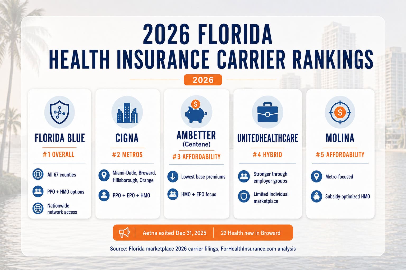 Top Florida health insurance carriers for 2026 with rankings and features.