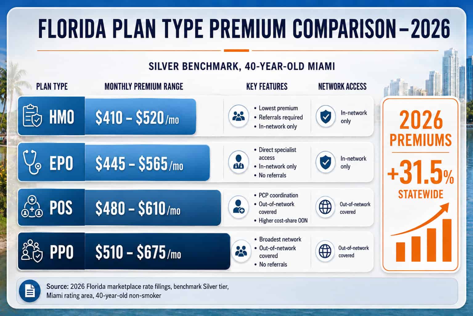 Comparison of Florida health insurance plans for 2026 with premiums and features.