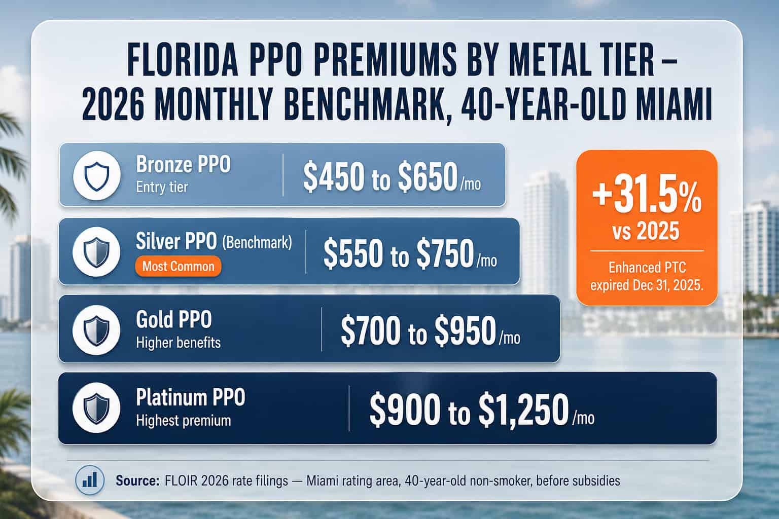 Florida PPO premiums by metal tier for 2026 in Miami.
