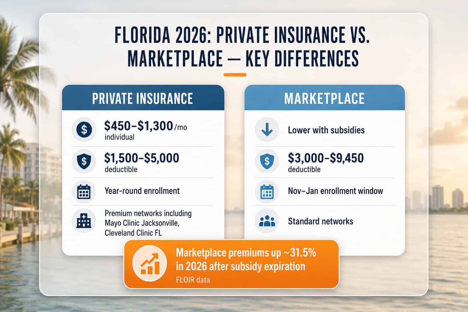 Comparison of private insurance and marketplace health plans in Florida for 2026.