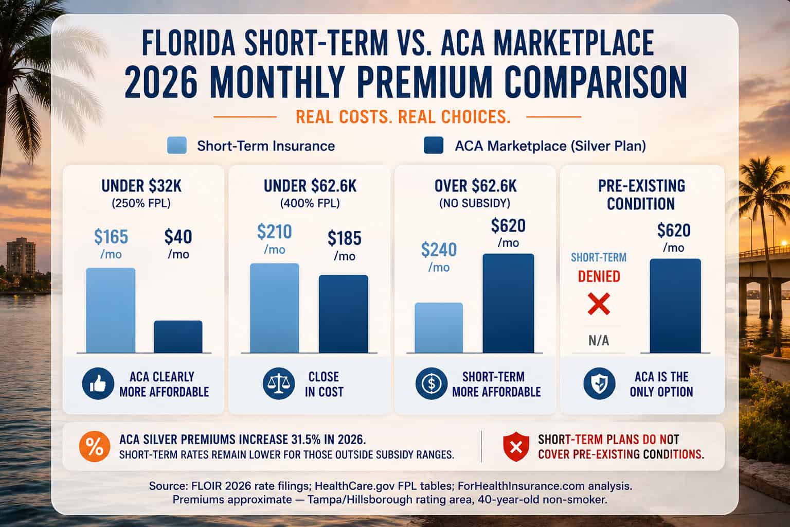 Comparison of Florida short-term and ACA health insurance plans 2026.