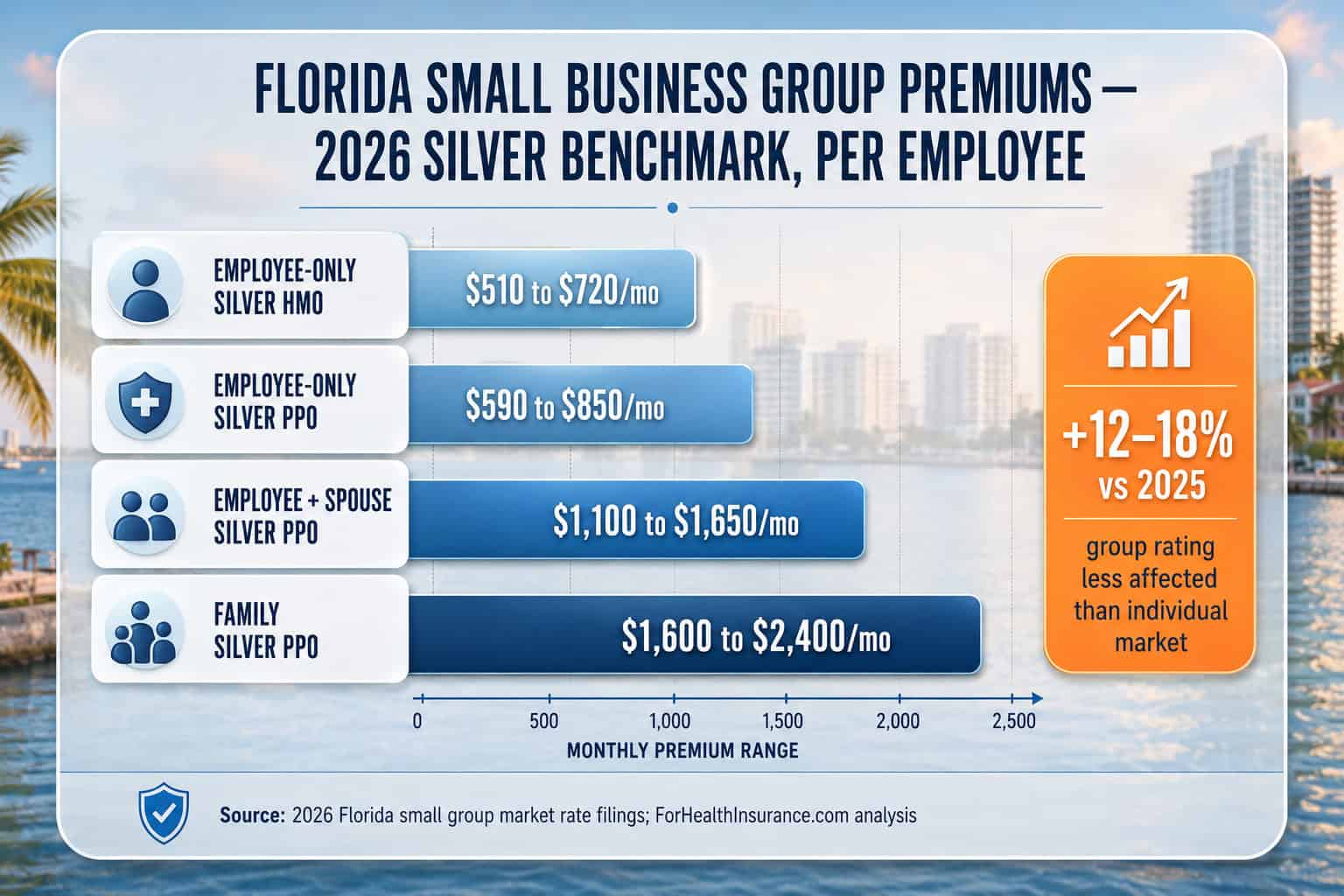 Small business health insurance premiums in Florida for 2026 with cost ranges and group rating info.