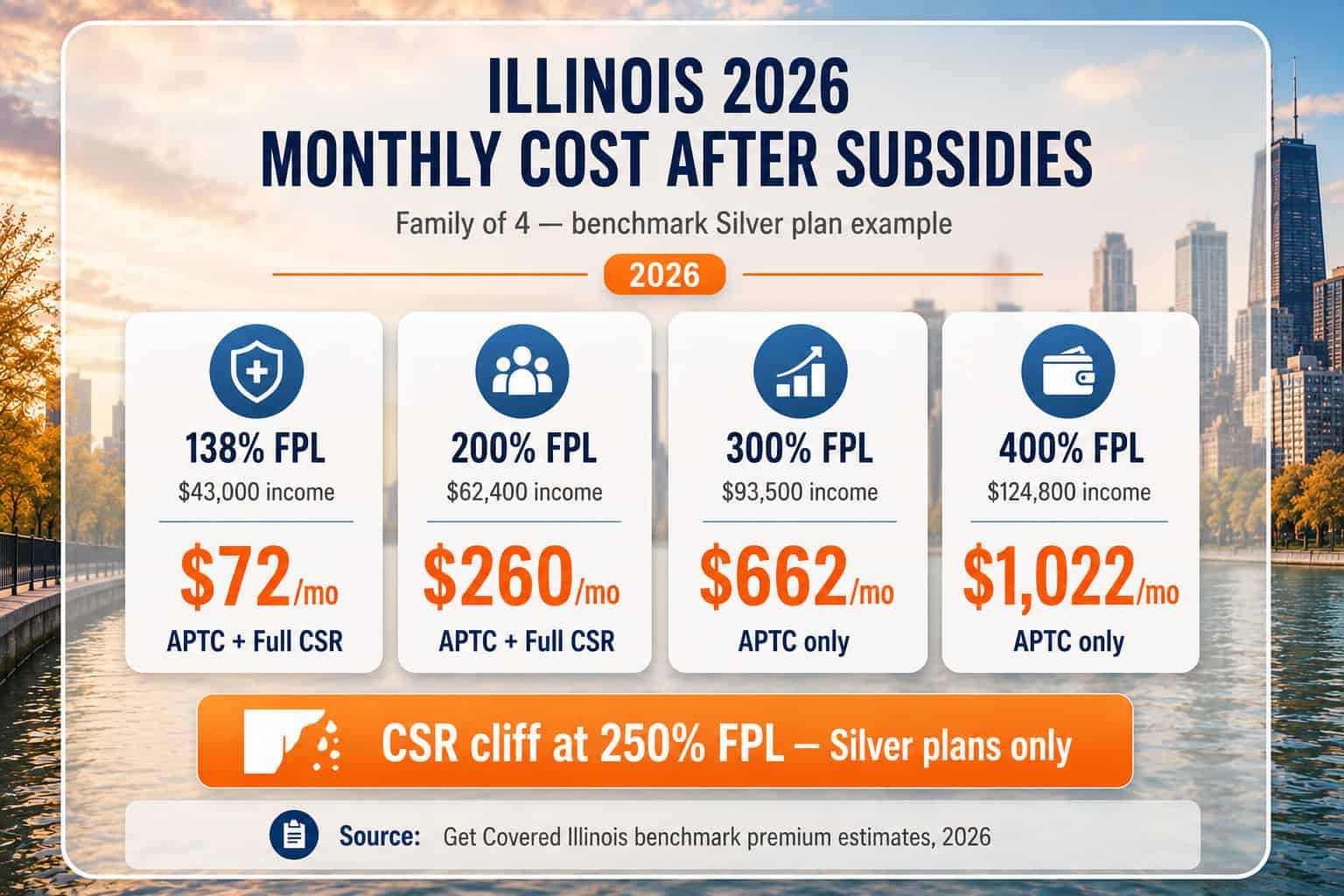  Illinois 2026 affordable health insurance subsidy savings comparison showing APTC and CSR layers by household income