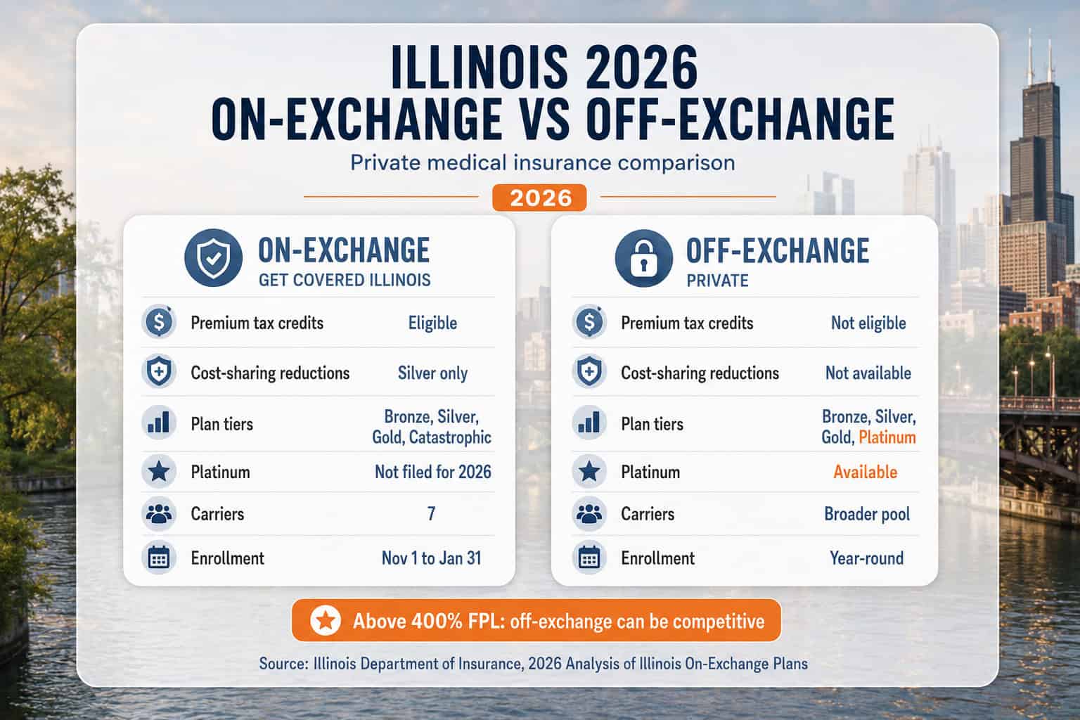 Illinois 2026 on-exchange vs off-exchange medical insurance comparison showing subsidy and plan tier availability