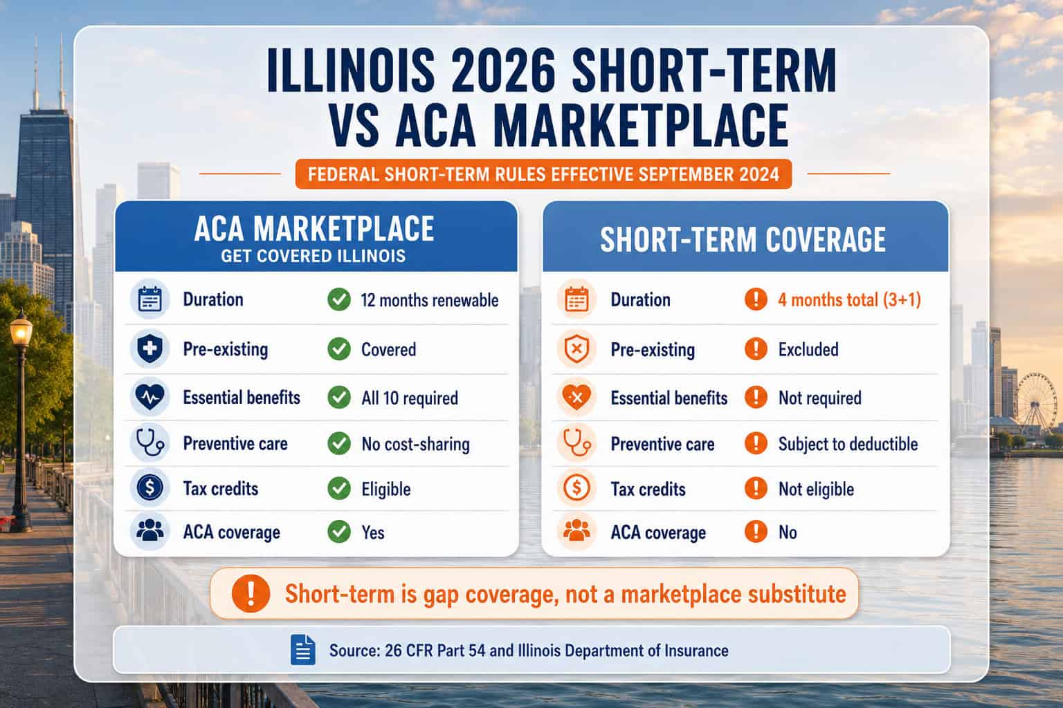  Illinois 2026 short-term insurance vs ACA marketplace coverage comparison showing duration limits and exclusions