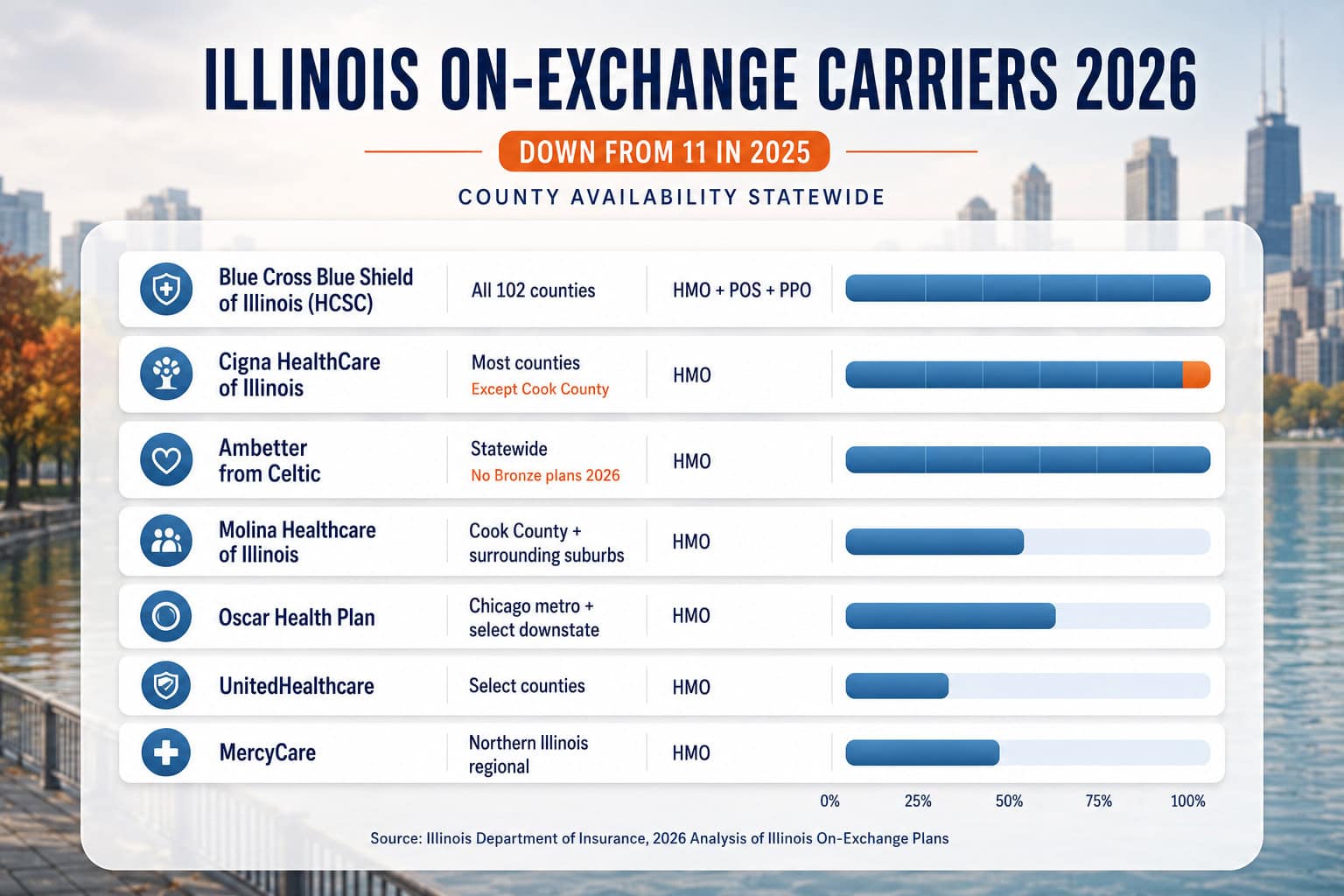 Illinois 2026 carrier coverage data visual showing the 7 on-exchange carriers and county availability statewide