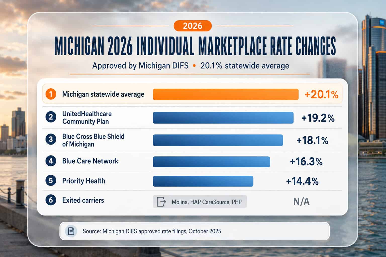 Michigan 2026 individual marketplace rate changes by carrier showing 20.1 percent statewide average from DIFS filings