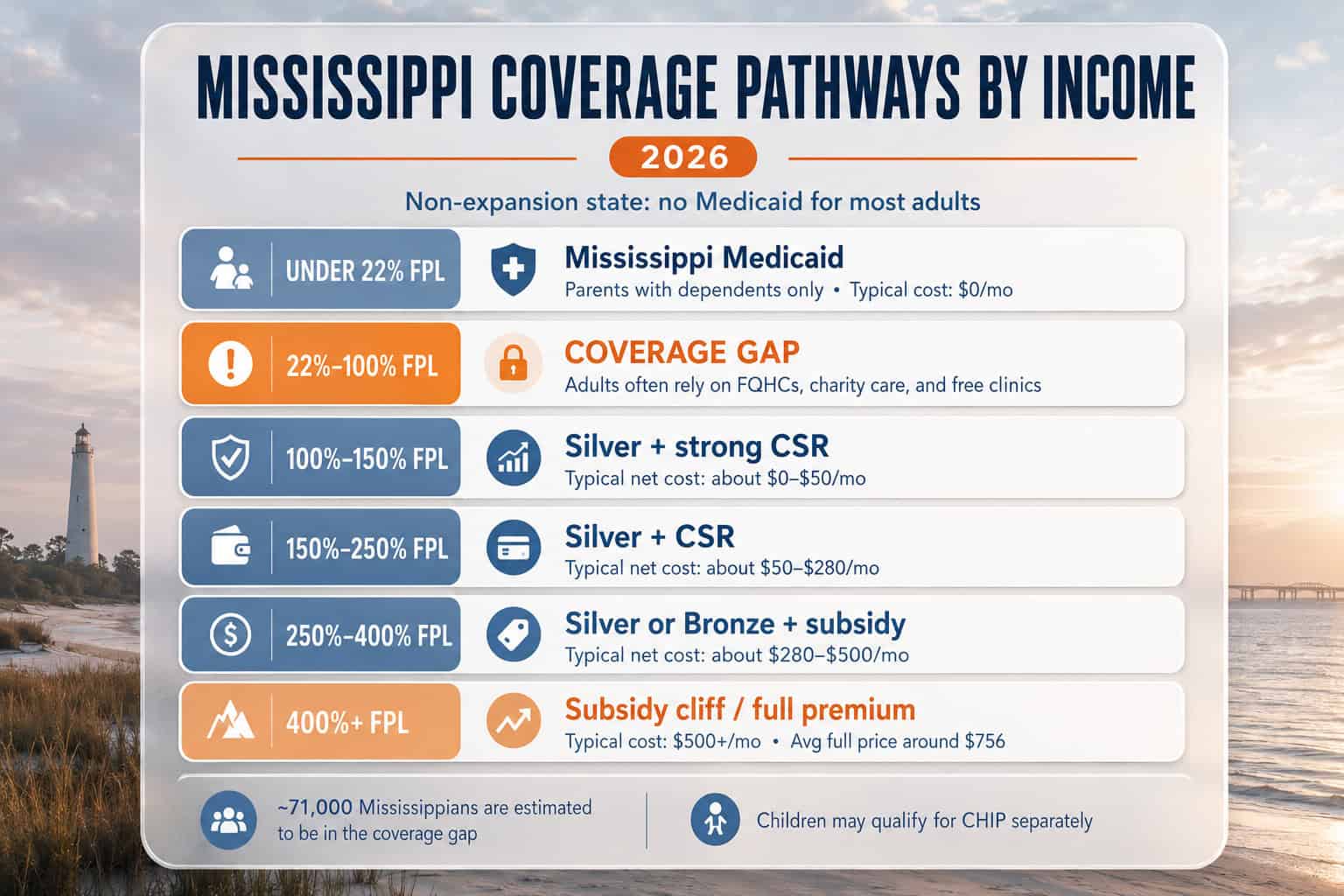Mississippi 2026 coverage pathways by income, from the coverage gap to subsidized plans to the subsidy cliff