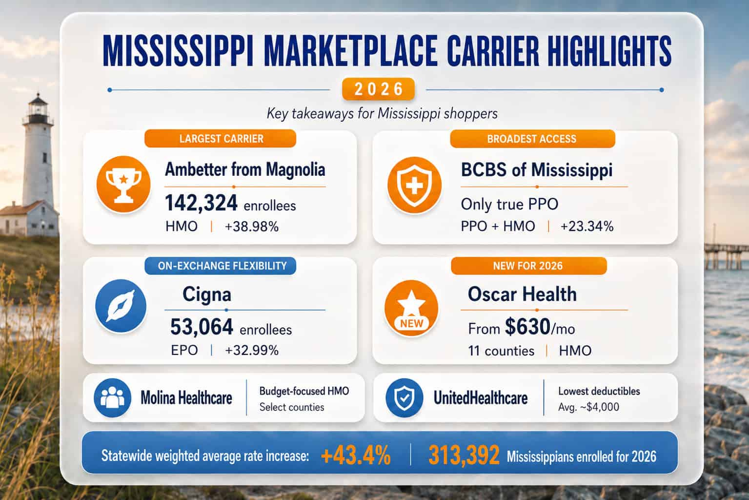 Mississippi 2026 carrier comparison matrix showing enrollment, network type, rate increase, and sample Silver pricing