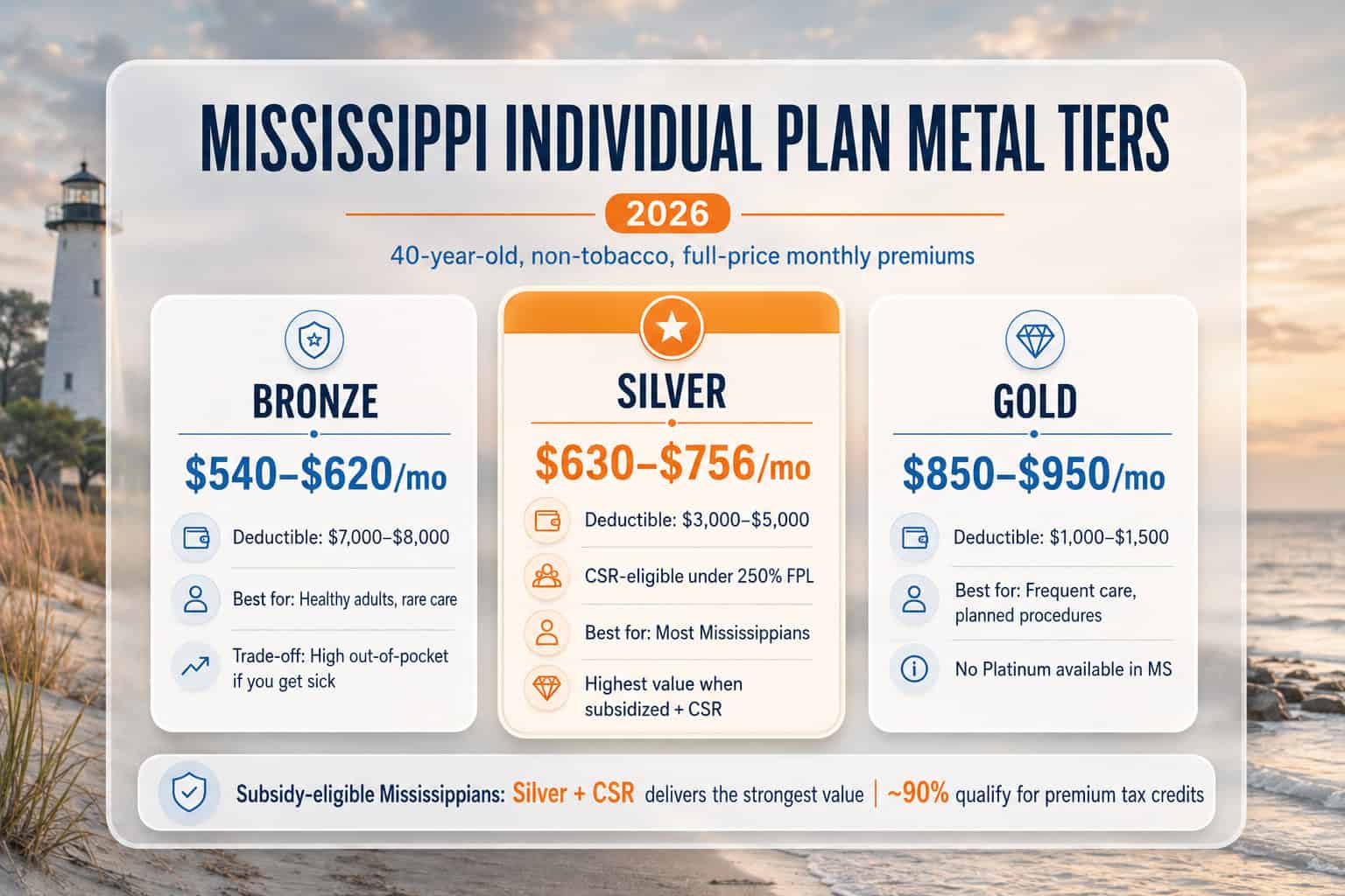 Mississippi 2026 individual plan metal tiers comparing Bronze, Silver, and Gold premiums, deductibles, and best fit
