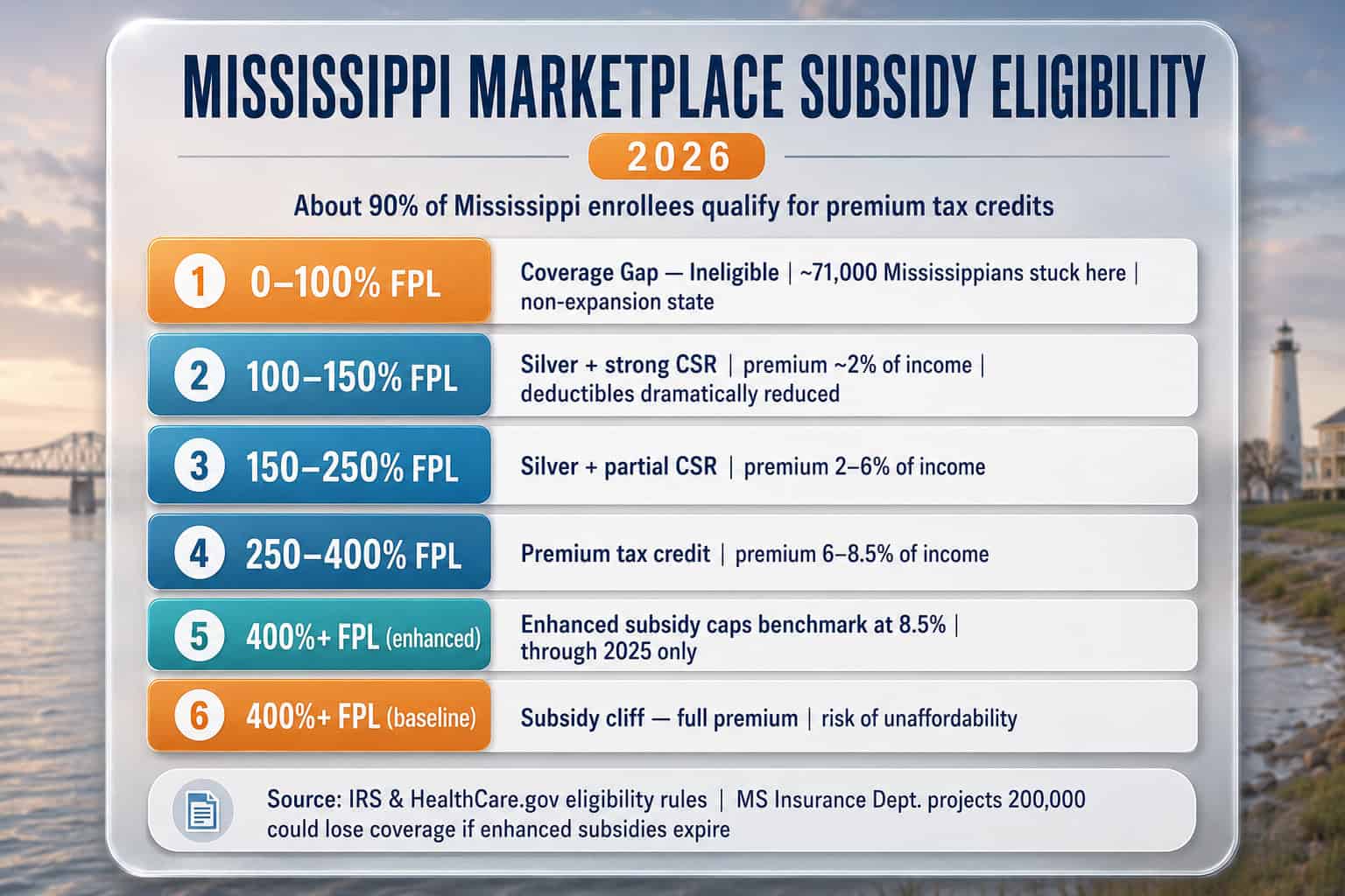 Mississippi 2026 marketplace subsidy eligibility bands by income, from the coverage gap to the subsidy cliff