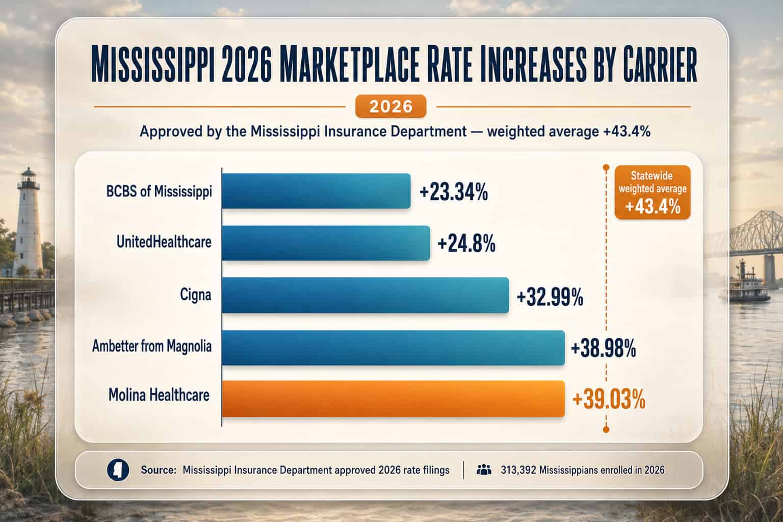 Mississippi 2026 marketplace rate increases by carrier, with a 43.4 percent statewide weighted average reference line