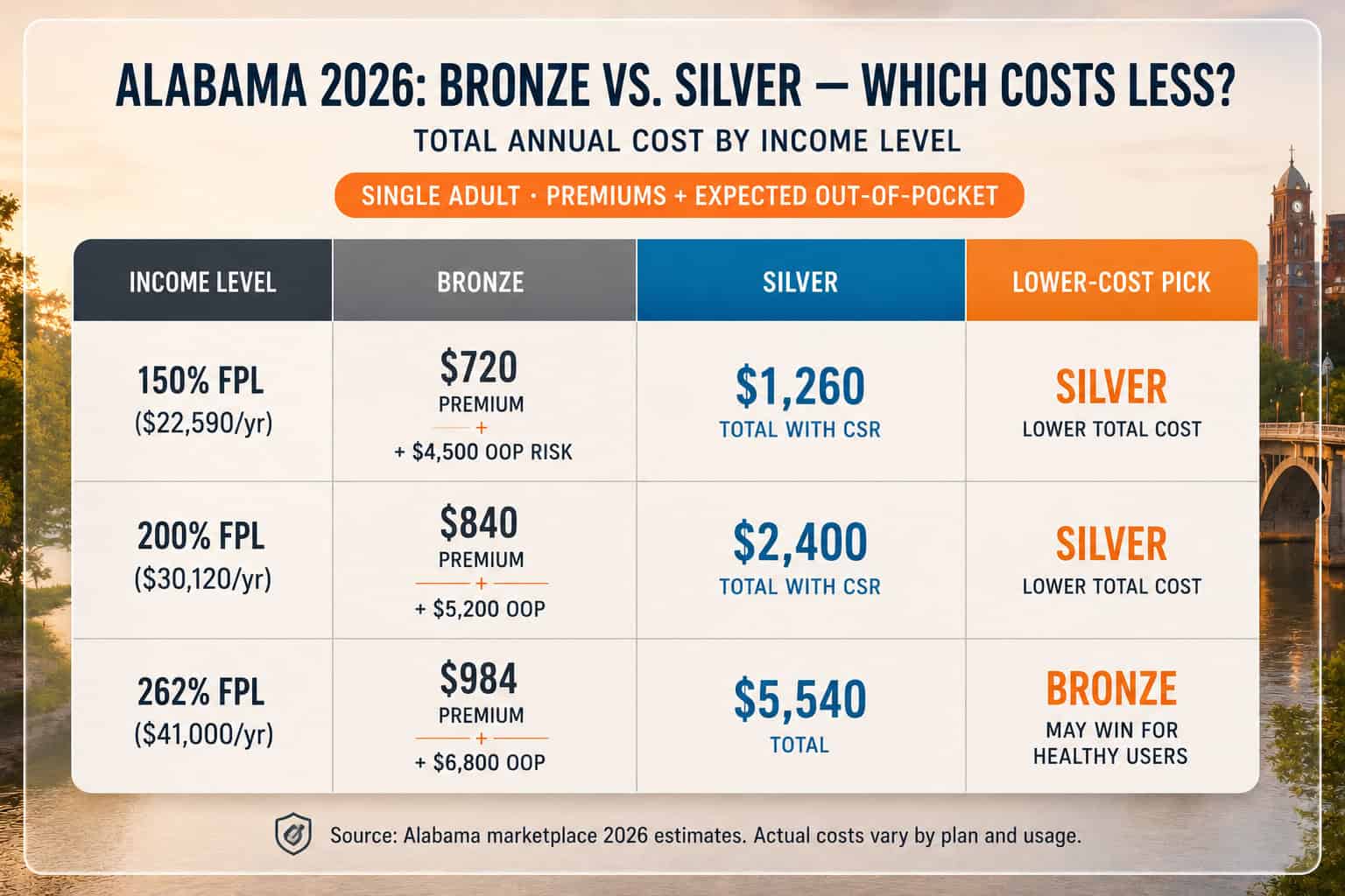 Alabama 2026 Bronze vs Silver health insurance total cost comparison by income level and CSR eligibility