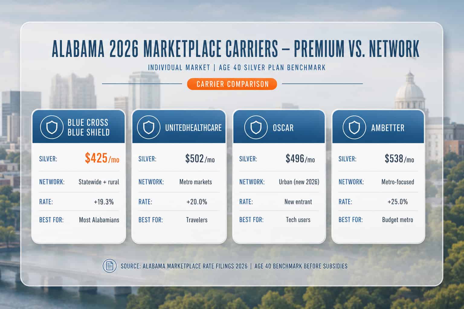 Alabama 2026 health insurance carrier comparison — four marketplace carriers by premium, network, and rate change