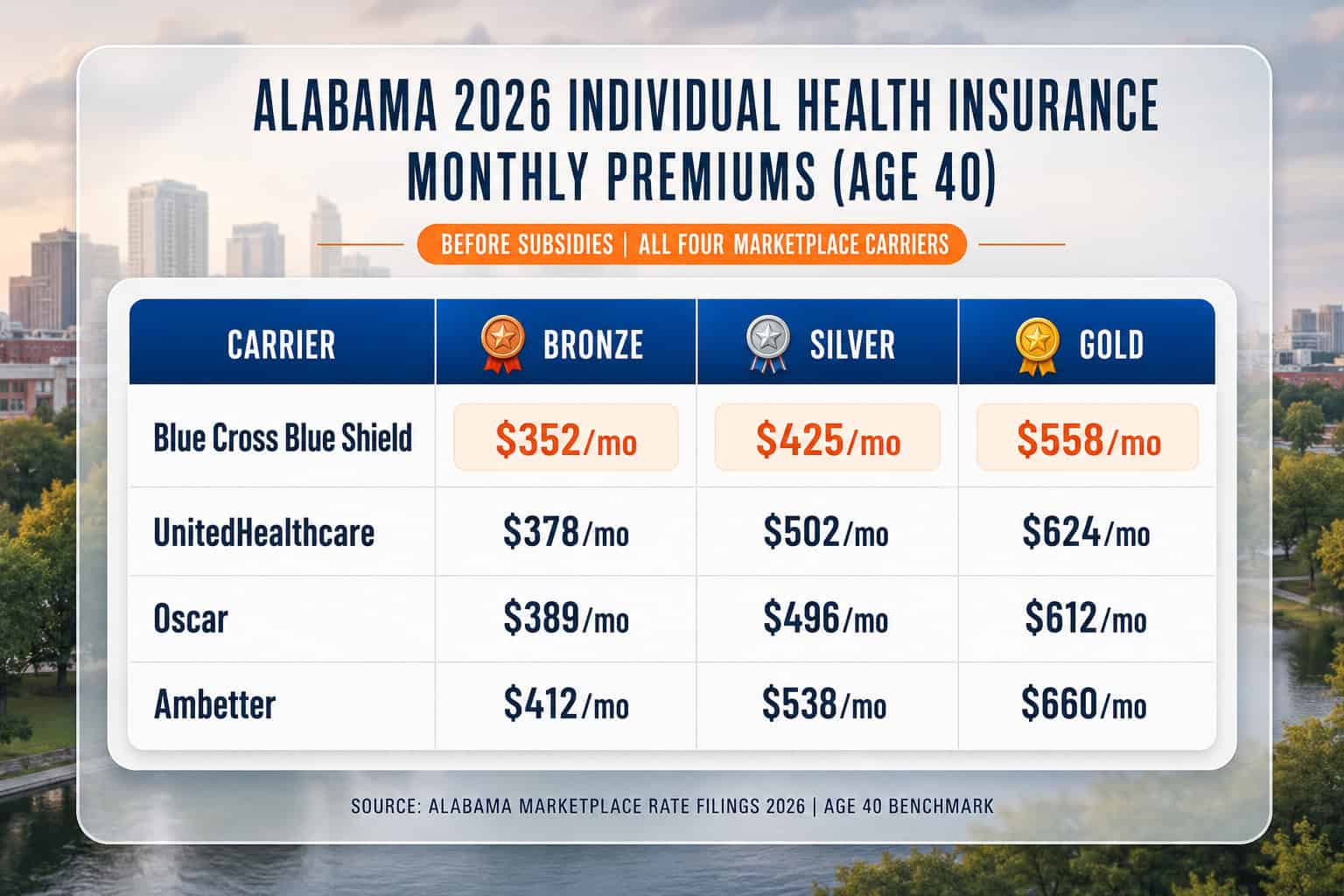 Alabama 2026 individual health insurance cost comparison by carrier — Bronze, Silver, and Gold monthly premiums