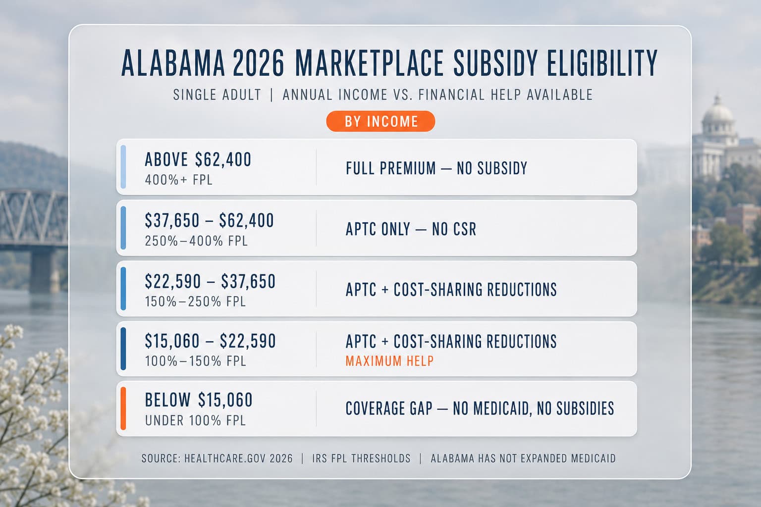 Alabama 2026 marketplace subsidy eligibility chart by income level and Federal Poverty Level percentage