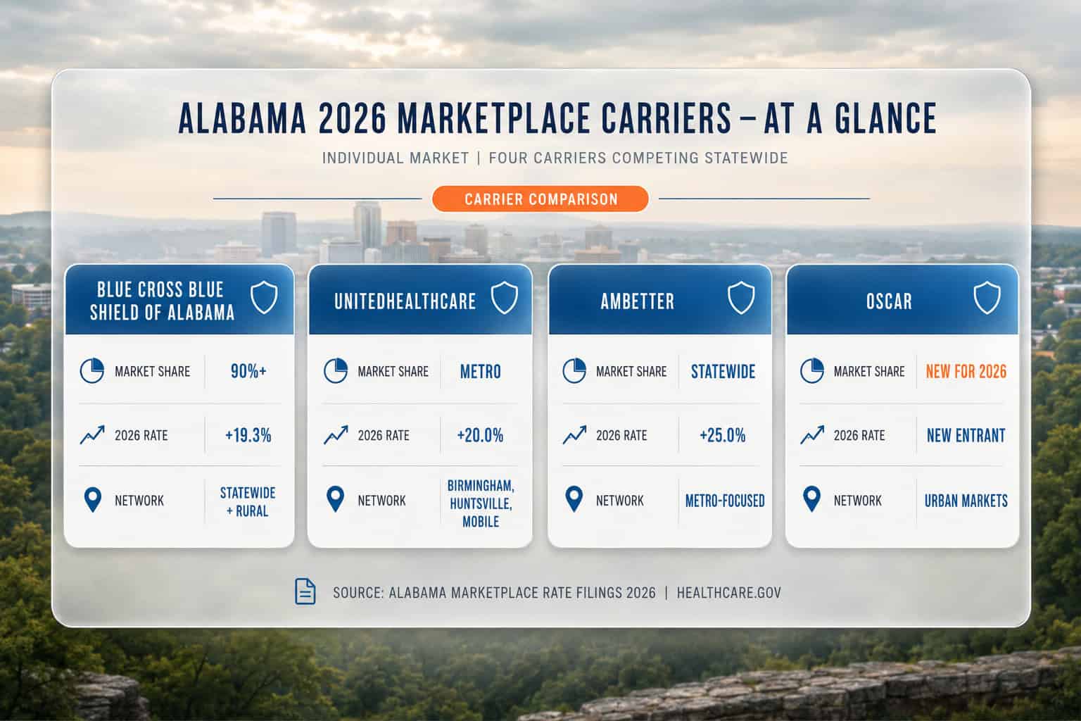 Alabama 2026 health insurance carrier comparison chart — four marketplace carriers by monthly premium and network reach