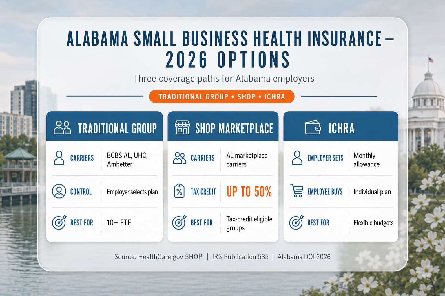 Alabama 2026 small business health insurance options comparison — traditional group, SHOP marketplace, and ICHRA side by side