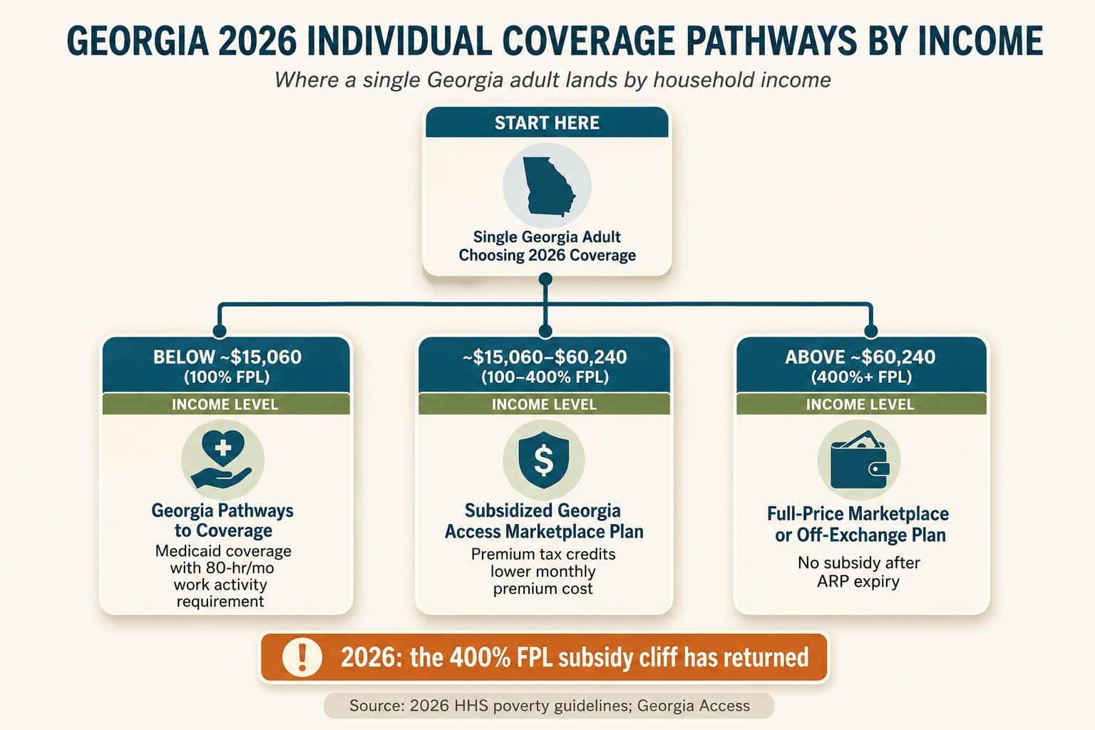 Georgia 2026 individual coverage pathways by income — Pathways Medicaid, subsidized marketplace, or full-price plans