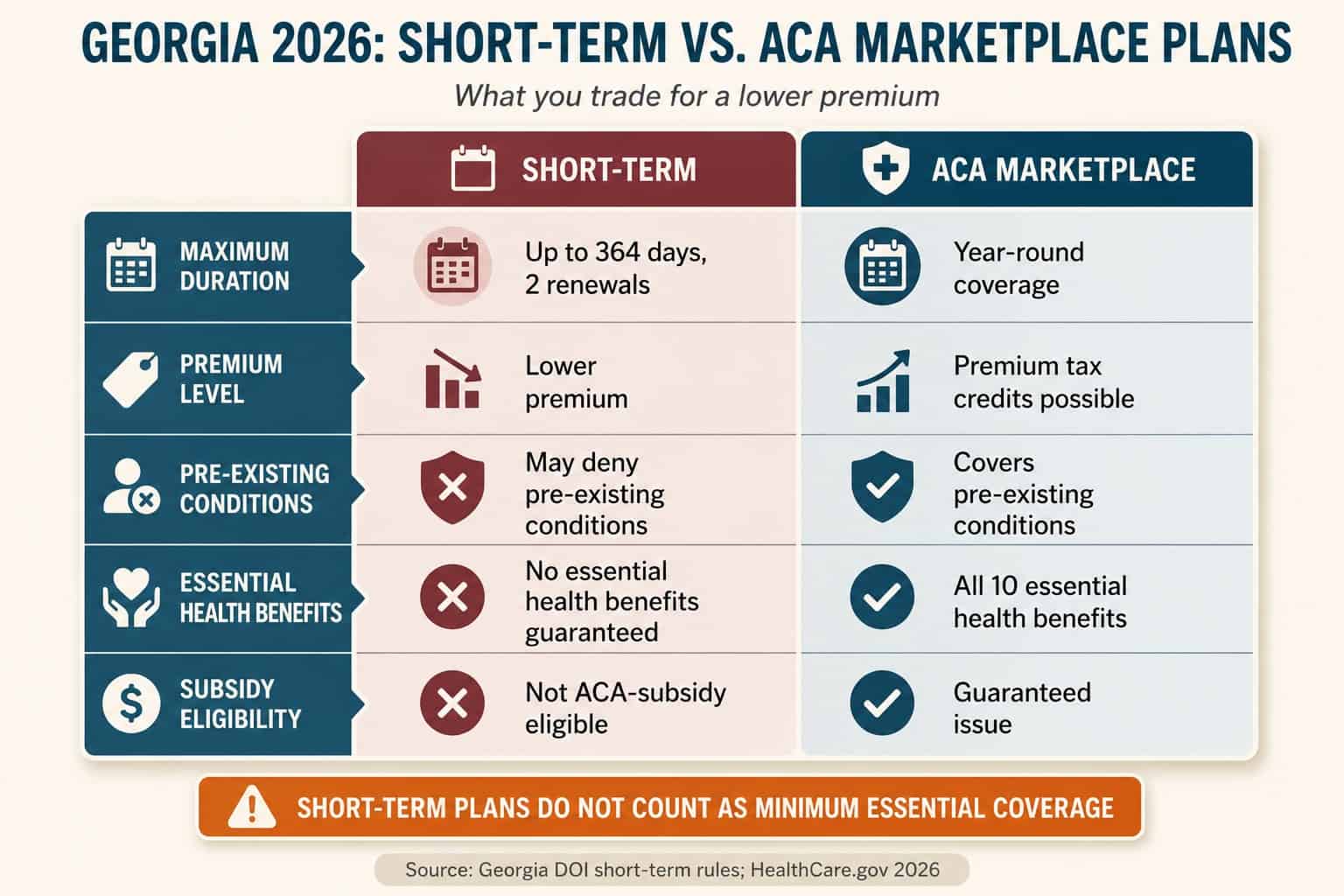 Georgia 2026 short-term vs ACA marketplace plans compared — coverage, cost, and protections