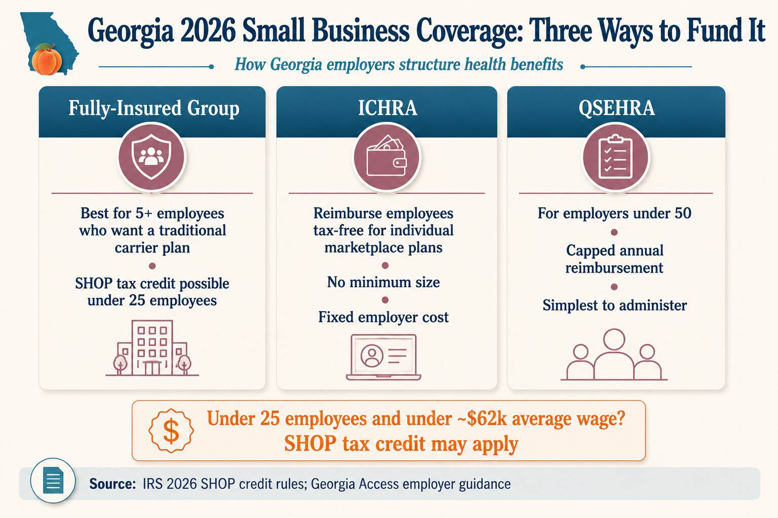 Georgia 2026 small business health coverage funding options compared — fully-insured group, ICHRA, and QSEHRA