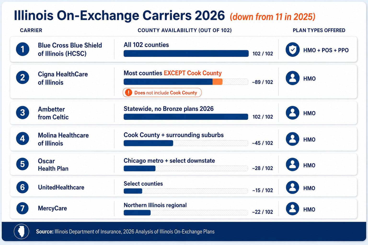 Illinois 2026 carrier coverage data visual showing the 7 on-exchange carriers and county availability statewide