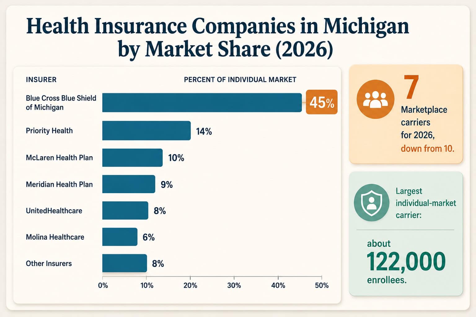 Alt: Michigan 2026 health insurance market share chart showing Blue Cross near 45% and seven carriers.