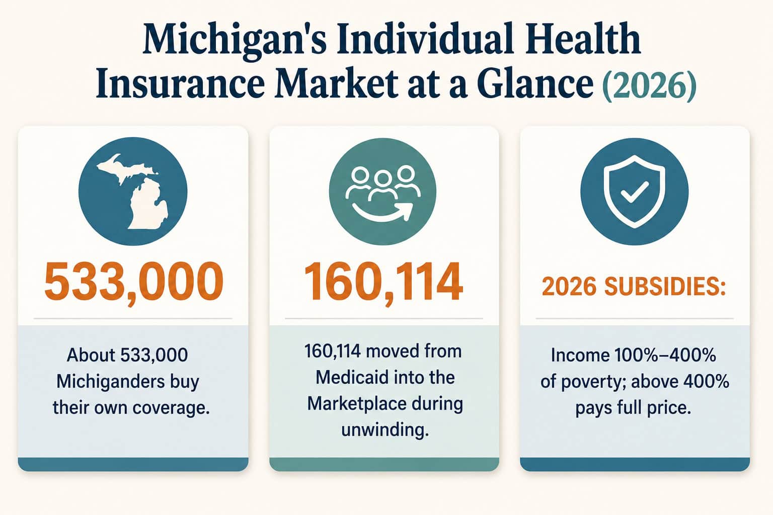 Alt: Michigan 2026 individual health insurance market snapshot with enrollee count and subsidy income limits.