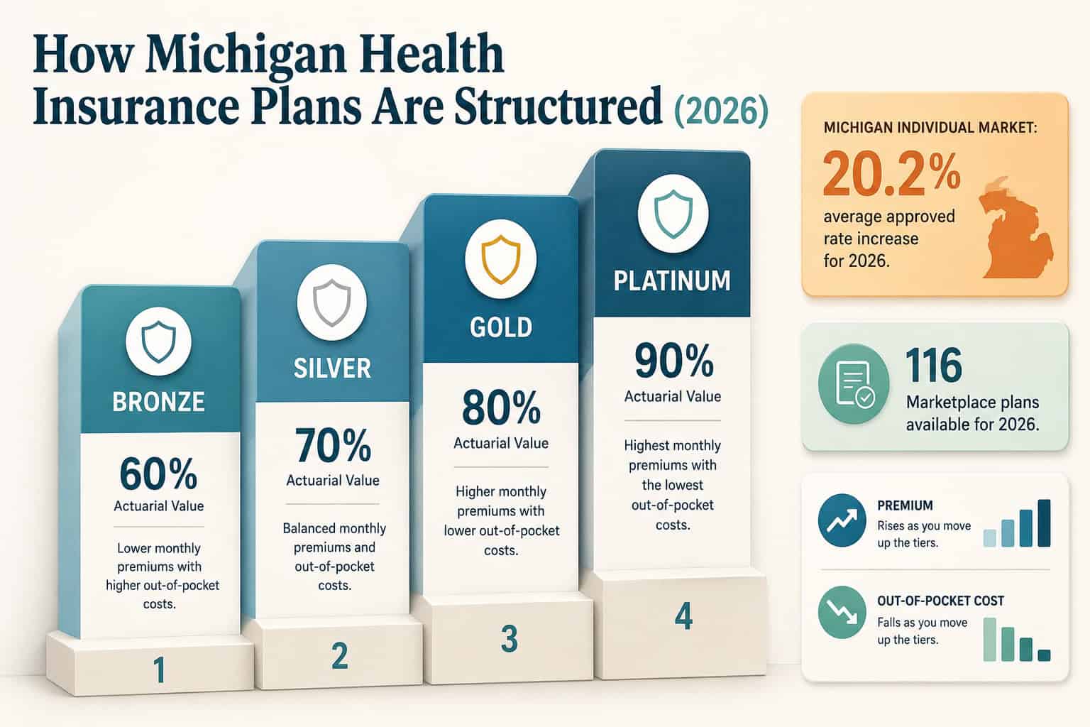 Alt: Infographic showing Michigan 2026 metal-tier structure and the 20.2% average individual rate increase.