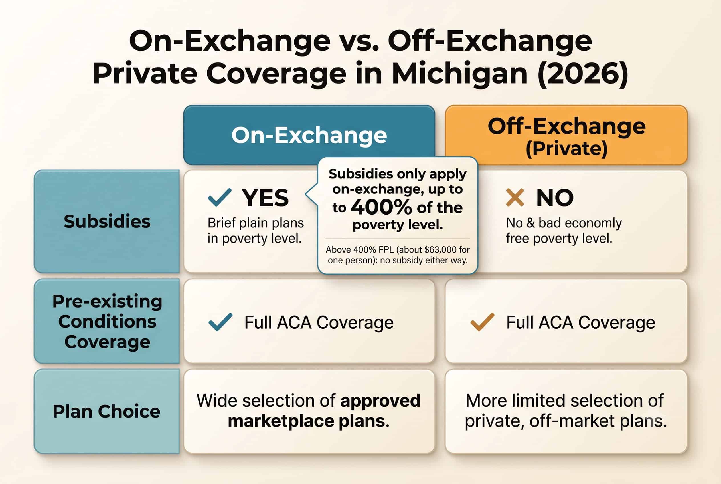 Alt: Michigan 2026 on-exchange versus off-exchange private health insurance comparison with the subsidy income line.
