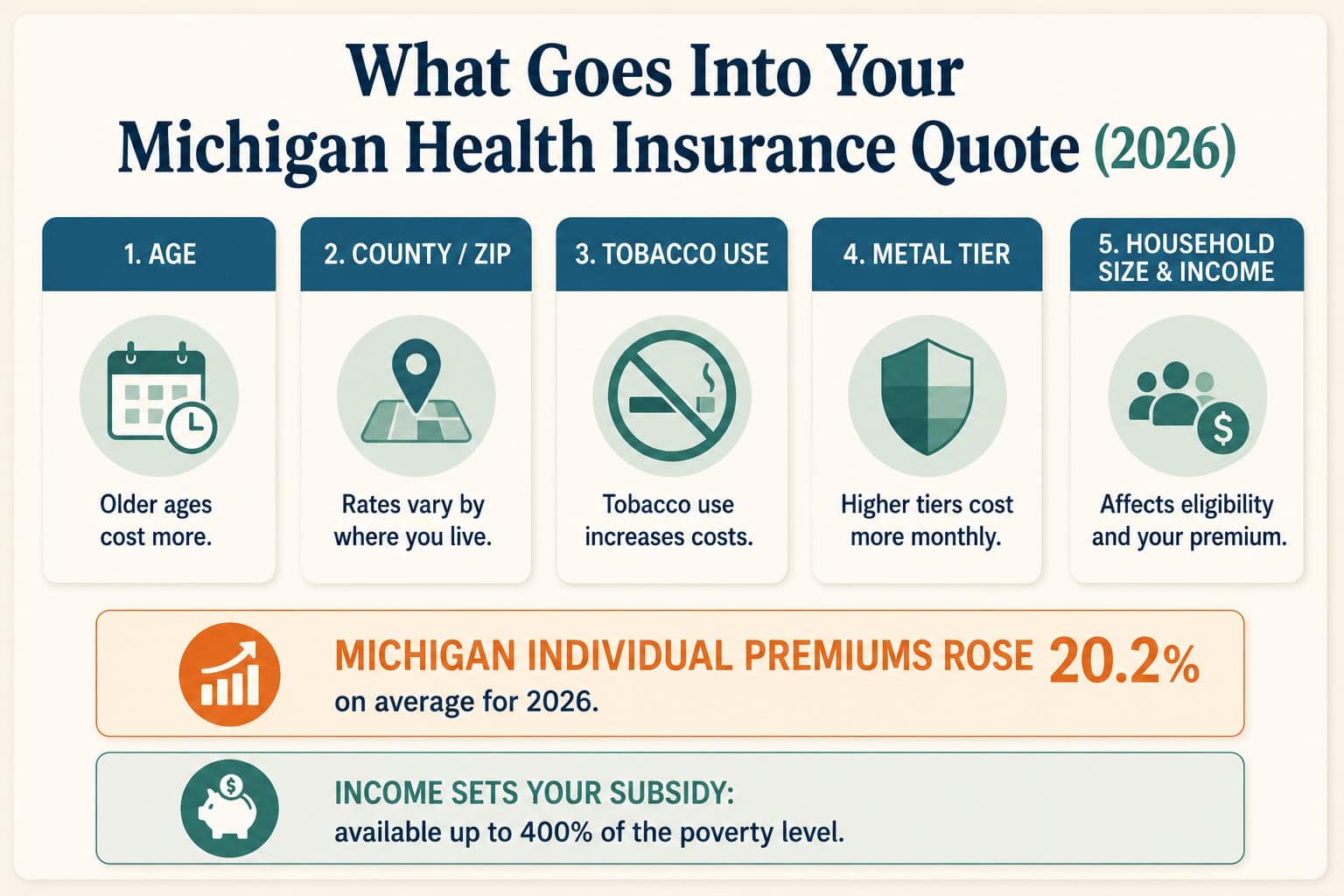 Alt: Michigan 2026 infographic of the five factors that affect a health insurance quote, including the 20.2% rate rise.
