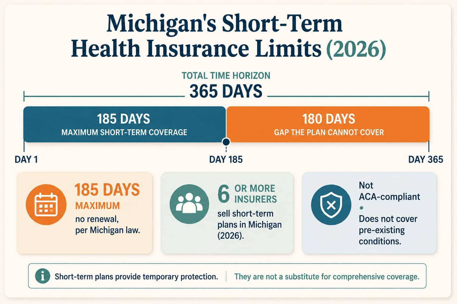 Alt: Michigan 2026 short-term health insurance limits showing the 185-day cap and no renewal rule.