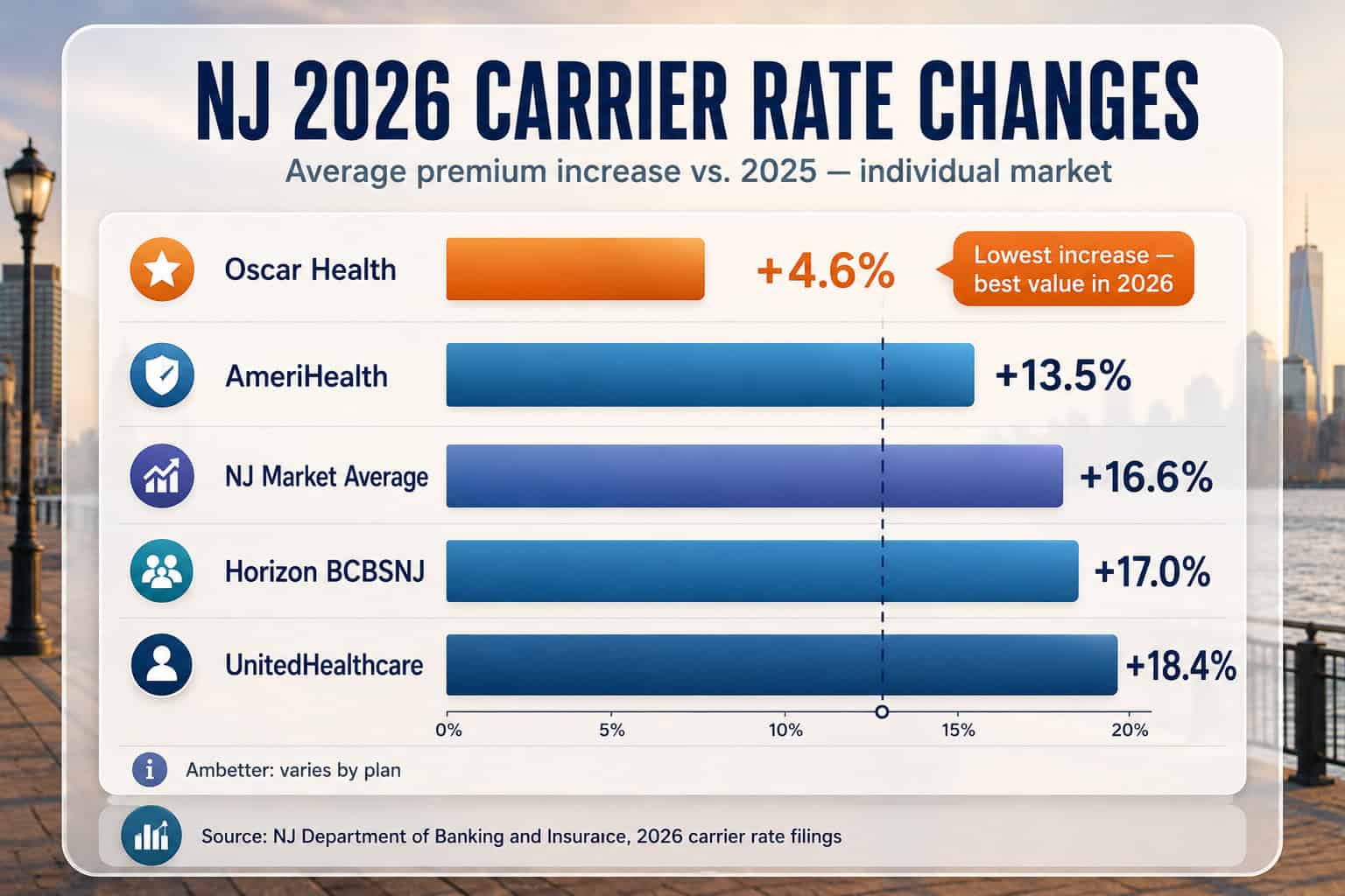 Alt: New Jersey 2026 health insurance carrier rate comparison chart showing Oscar at 4.6% through UnitedHealthcare at 18.4%
