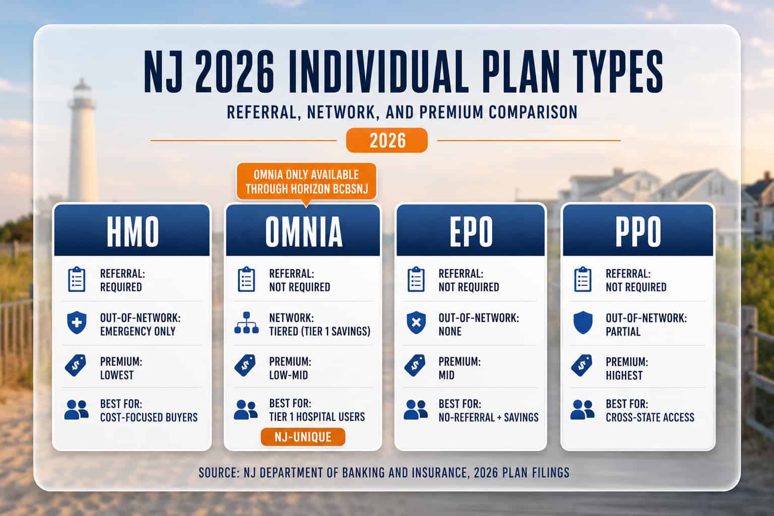 Alt: New Jersey 2026 individual health insurance plan type comparison showing HMO, OMNIA, EPO, and PPO features and premiums side by side