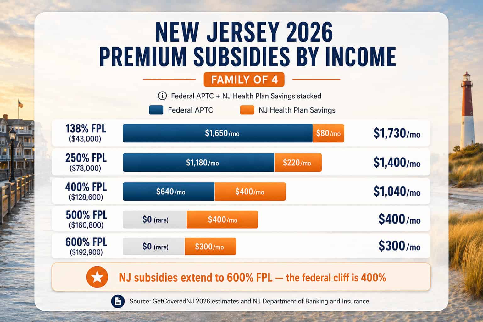 Alt: New Jersey 2026 subsidy stacking chart showing federal APTC and NJ Health Plan Savings combined by income band for a family of four