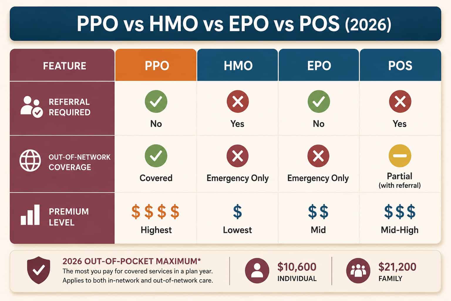 Matrix comparing PPO, HMO, EPO and POS plan types by referrals, out-of-network coverage, and premium for 2026