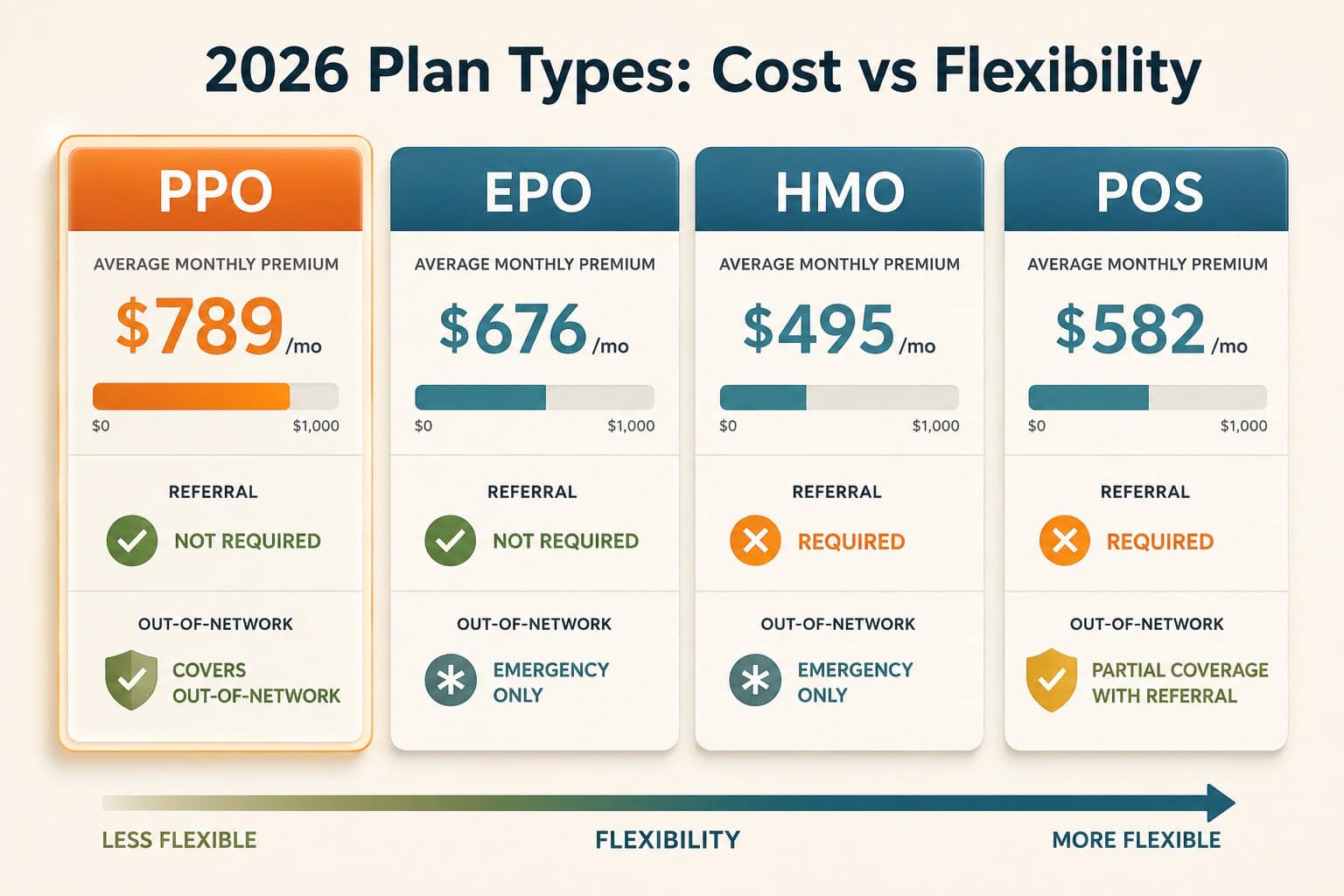 2026 comparison of PPO, EPO, HMO and POS health plans by average premium, referral rules, and out-of-network coverage