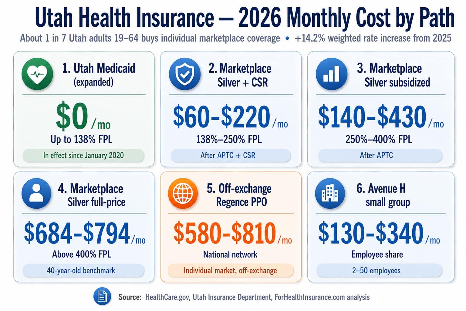 Utah 2026 health insurance monthly cost comparison chart by path — Medicaid, marketplace Silver, off-exchange Regence PPO, and Avenue H